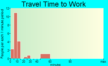 Nespelem travel time to work