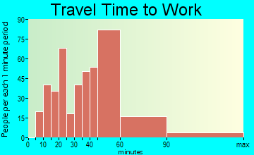 Rancho Calaveras travel time to work