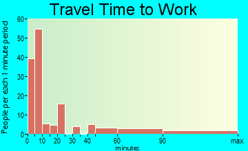 Newport travel time to work - commute