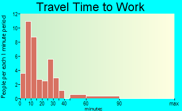 Nisqually Indian Community travel time to work