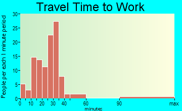 Nooksack travel time to work