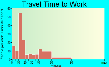 North Bonneville travel time to work