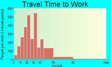 North Creek travel time to work