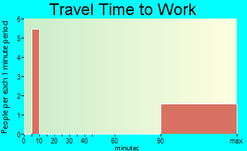 North Marysville travel time to work