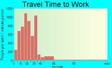 Rancho Cordova travel time to work - commute