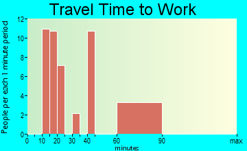 North Omak travel time to work