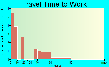 Northport travel time to work