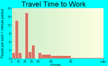 North Stanwood travel time to work