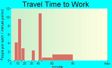 North Sultan travel time to work - commute