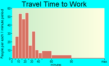 Northwest Snohomish travel time to work - commute