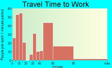 North Yelm travel time to work