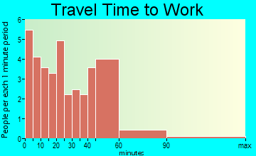 Oakesdale travel time to work