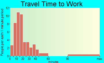 Oakville travel time to work