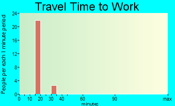 Ocean City travel time to work - commute