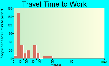 Ocean Shores travel time to work - commute