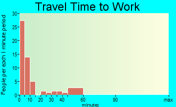 Odessa travel time to work