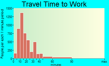 Olympia travel time to work - commute
