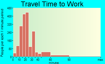 Orchards travel time to work