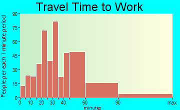 Orting travel time to work