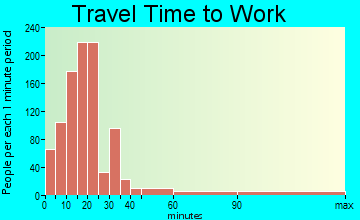 Rancho Mirage travel time to work