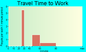 Oso commuting: travel time to work