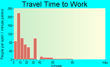 Othello travel time to work - commute