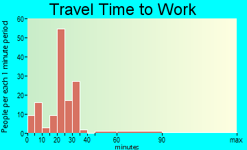 Palouse travel time to work