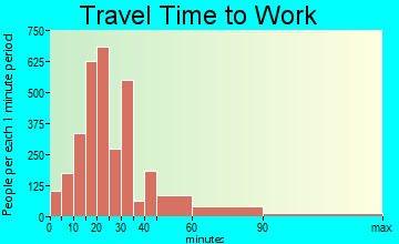 Parkland travel time to work - commute