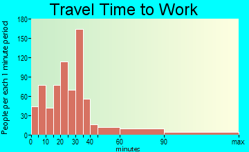 Parkwood travel time to work