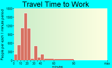 Pasco travel time to work - commute