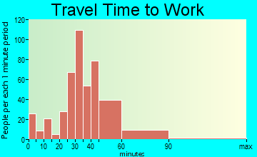 Rancho Murieta travel time to work