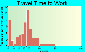 Pe Ell travel time to work