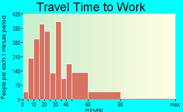Picnic Point-North Lynnwood travel time to work - commute