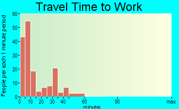 Pomeroy travel time to work