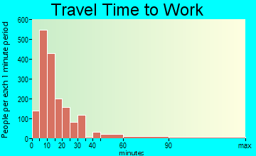 Port Angeles travel time to work - commute