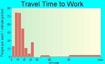 Port Angeles East commuting: travel time to work