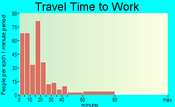 Port Hadlock-Irondale travel time to work