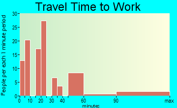 Port Ludlow travel time to work