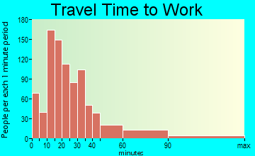 Port Orchard travel time to work - commute
