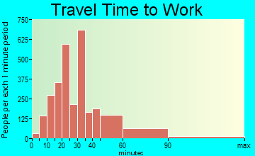 Rancho Palos Verdes commuting: travel time to work