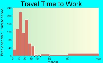 Poulsbo travel time to work - commute
