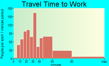 Prairie Ridge travel time to work