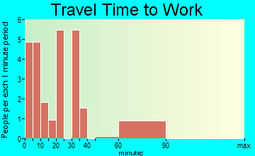 Prescott travel time to work - commute