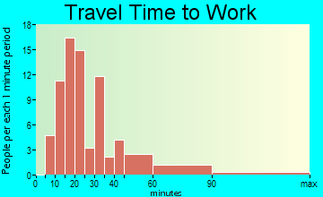Priest Point travel time to work
