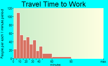 Prosser travel time to work