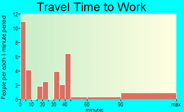 Quilcene travel time to work