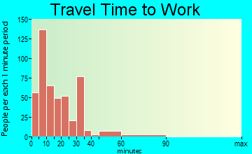 Quincy travel time to work - commute