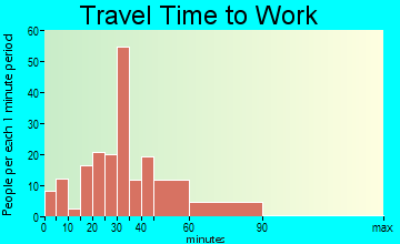 Rainier travel time to work