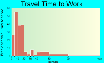 Raymond travel time to work - commute