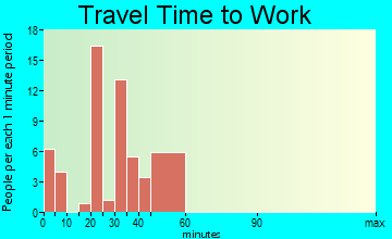 Reardan travel time to work - commute